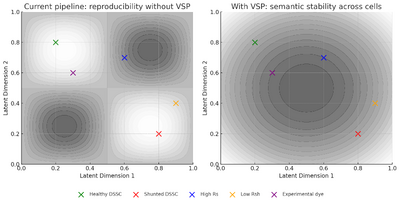 This figure contrasts the current pipeline with an idealized design that incorporates vector space preservation (VSP). On the left, reproducibility is achieved: each DSSC maps to a stable position in latent space, allowing identity verification but without meaningful relationships across cells. On the right, VSP ensures that pairwise distances in the latent space reflect differences in photovoltaic features, providing not only reproducibility but also relational meaning. In this view, the oracle evolves from a gatekeeper that validates authenticity into a “divinatory machine” that reveals how energy curves relate within a shared semantic structure.