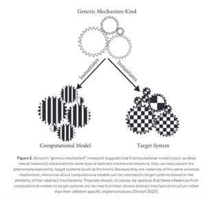 This diagram illustrates Stinson's "universal mechanism" concept: if a computational model (such as a deep neural network) and a target system (such as the brain) both implement the same type of abstract mechanical structure, they can be viewed as specific instances of the same "universal mechanism." Inferences about the computational model can then be extended to the target system, but it's important to note that these inferences arise from the shared abstract structure, not from similarities in their specific implementations.